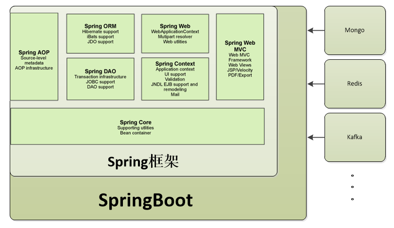 分开描述各自的特征spring 框架就像一个家族,有众多衍生产品例如