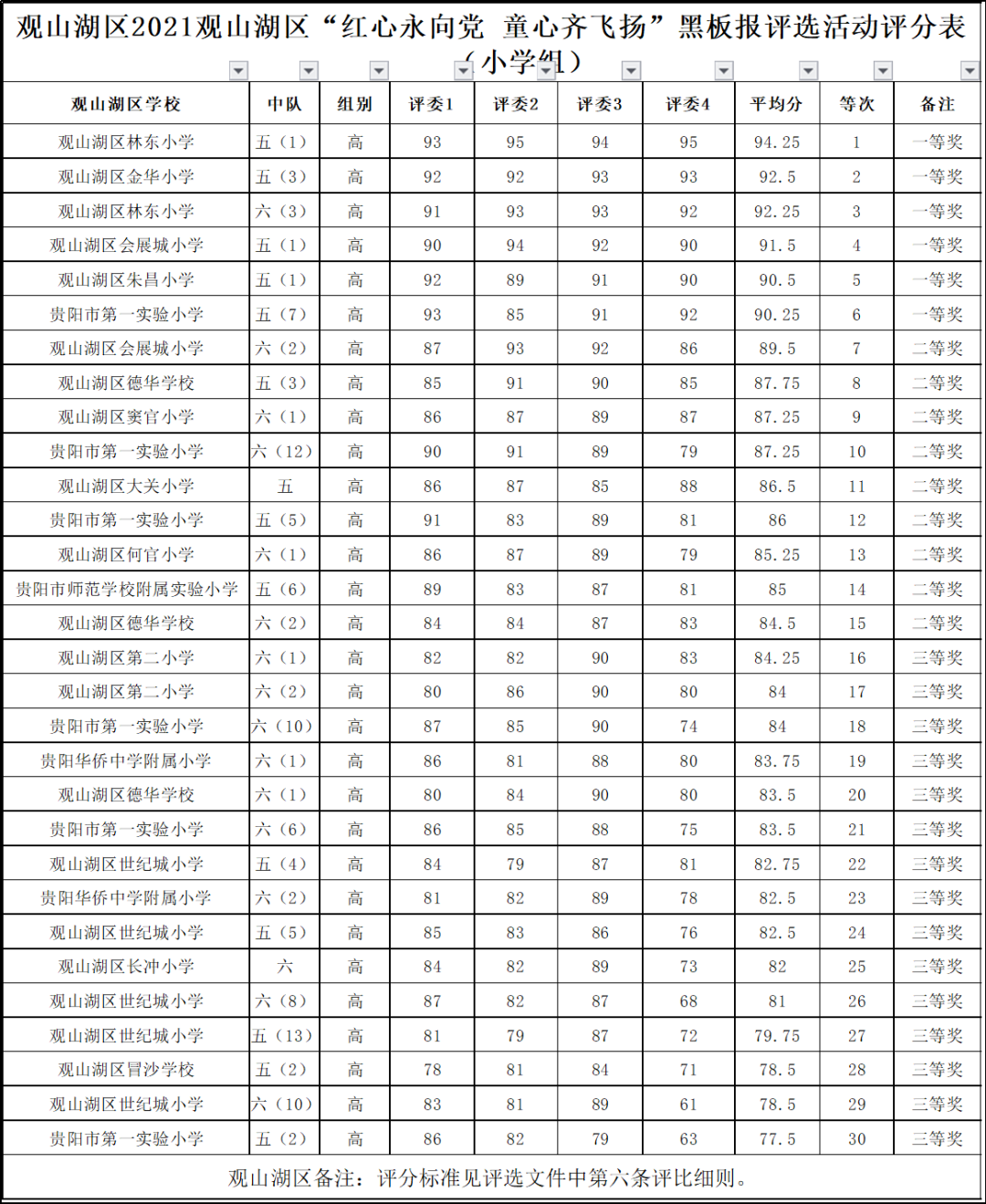 观山湖区庆祝建党100周年黑板报评选圆满收官