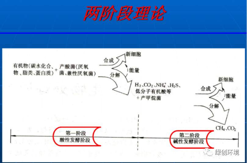 在此阶段中 由产甲烷细菌将第一阶段的产物转化为ch 和co.