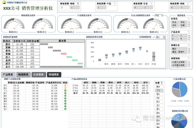 销售报表案例--如何应用Excel创建销售漏斗分析仪插图10