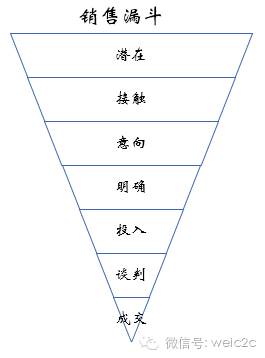 销售报表案例--如何应用Excel创建销售漏斗分析仪插图1