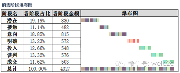 销售报表案例--如何应用Excel创建销售漏斗分析仪插图12