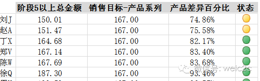 销售报表案例--如何应用Excel创建销售漏斗分析仪插图6
