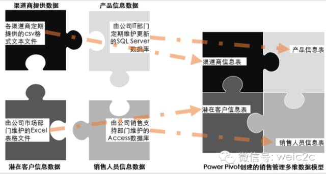 销售报表案例--如何应用Excel创建销售漏斗分析仪插图5