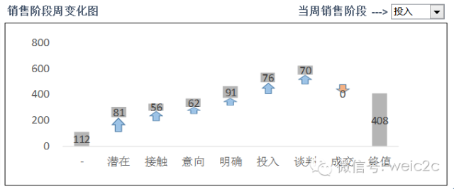 销售报表案例--如何应用Excel创建销售漏斗分析仪插图8