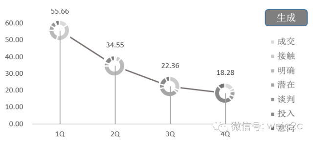 销售报表案例--如何应用Excel创建销售漏斗分析仪插图7