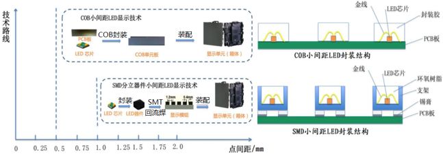 【led行业深度研究】小间距到mini再到micro,产业链迎来新机遇