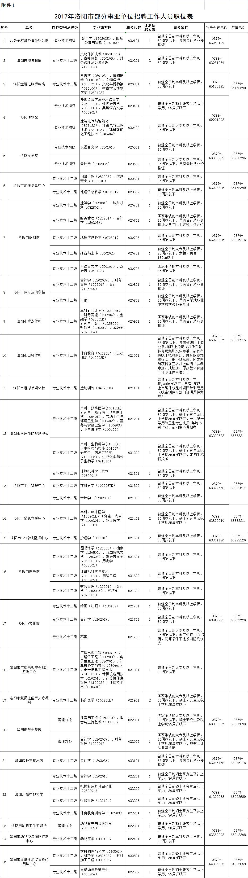 洛阳食品药品事业单位招聘信息