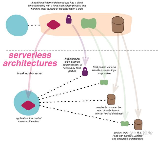 Serverless技术架构，传说中的FAAS（Function as a Service），极简运维，无限扩容
