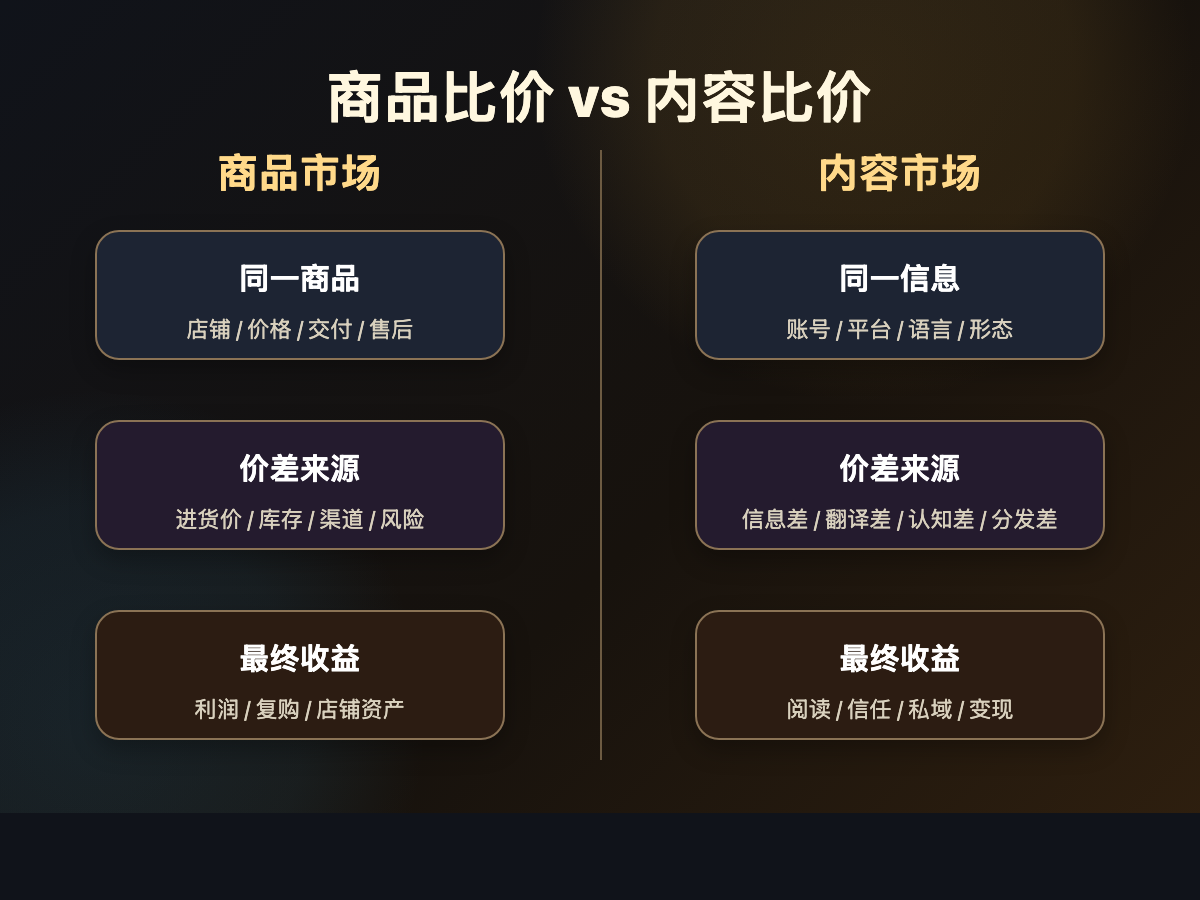 商品比价与内容比价对照