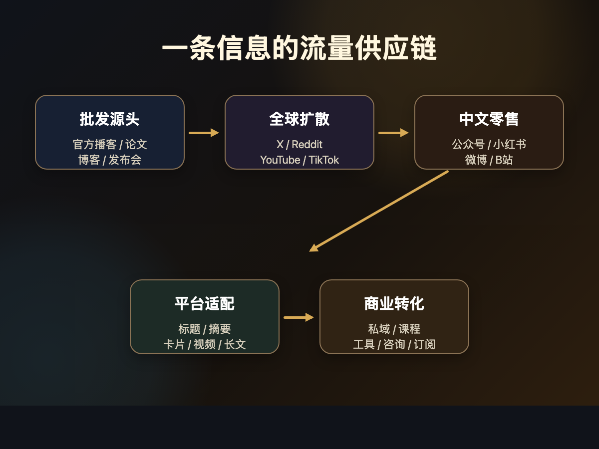 一条信息的流量供应链