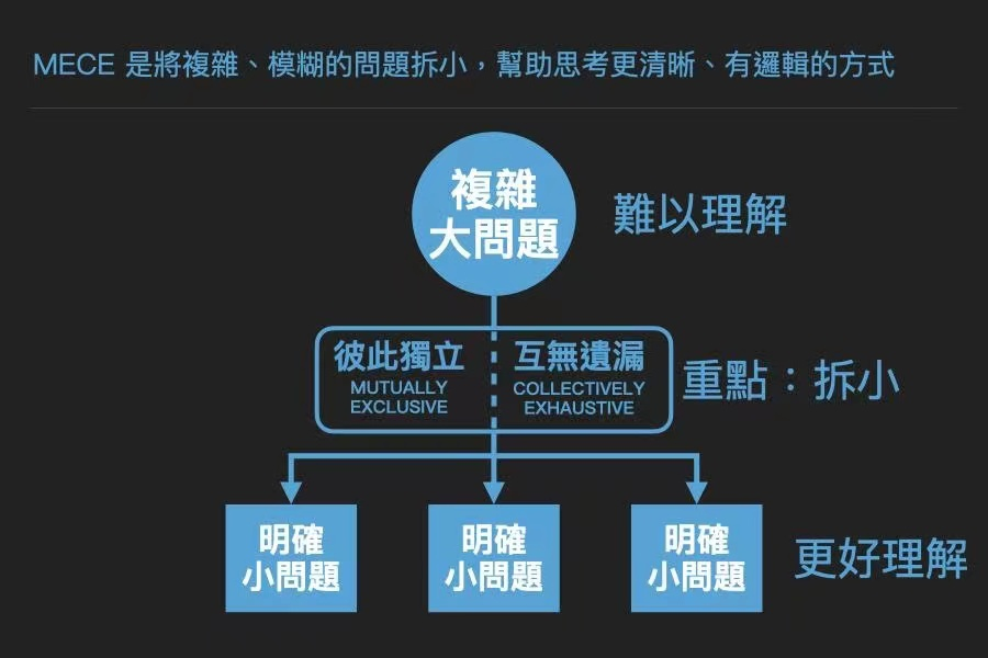 【深度干货】 MECE分析法：麦肯锡最推崇的管理问题解决术！ - 脉脉