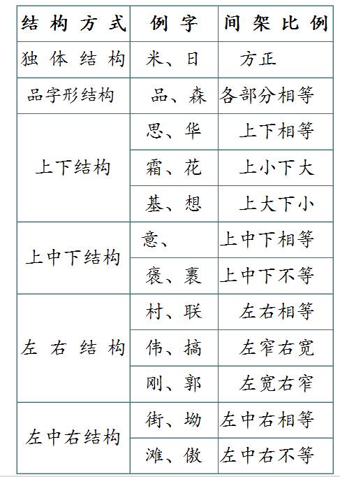 《 汉字间架结构表 》