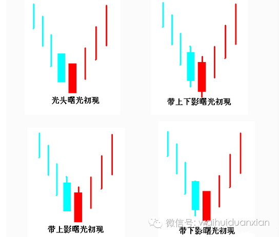 k线曙光初现与乌云盖顶的识别与运用