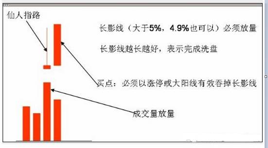 K线图形态仙人指路