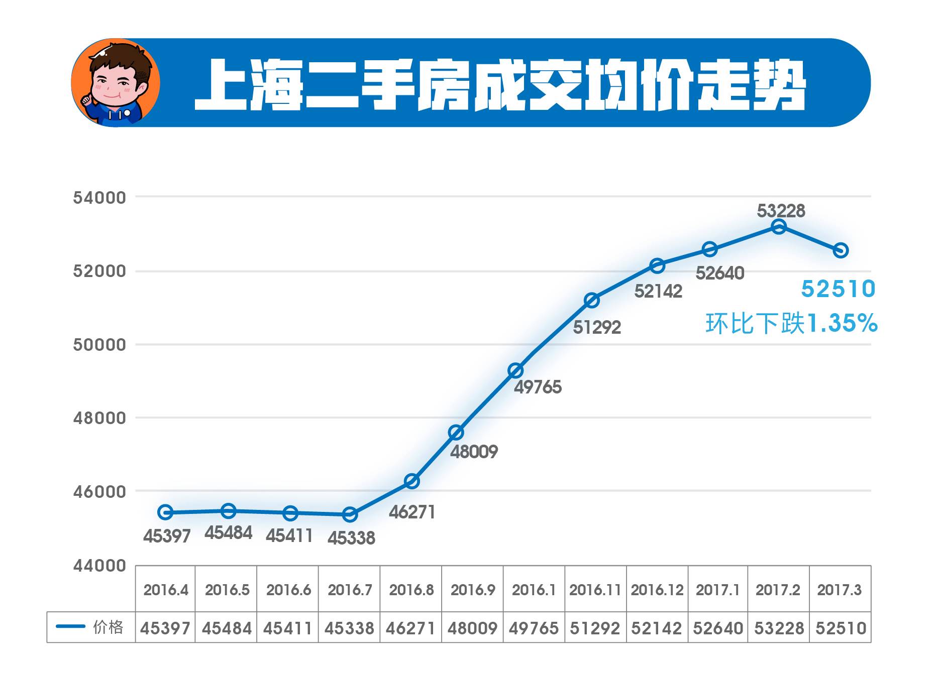 这次房价是真跌了上海378个地铁站周边二手房3月挂牌均价大全