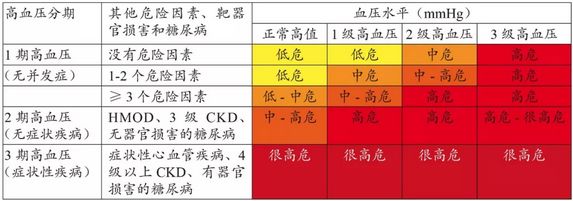 欧洲指南在对高血压危险程度进行分层后简化了风险评估的操作,降低了