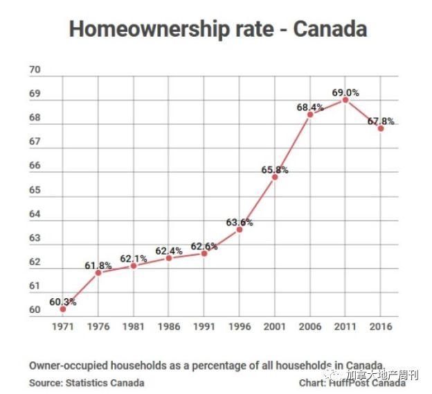 45年来前所未有！加拿大人不买房了！ 置业率最低的竟是华人集中的城市