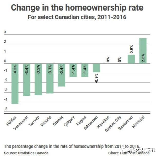 45年来前所未有！加拿大人不买房了！ 置业率最低的竟是华人集中的城市