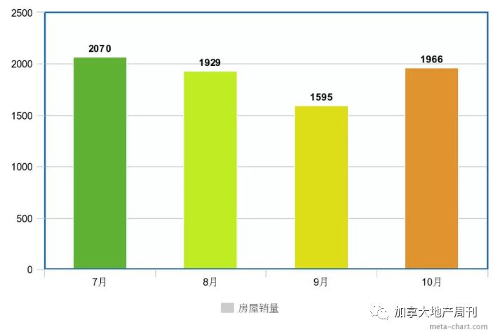 BC省10月房产市场继续量价齐跌！大温最惨 这里却暴涨38% BCREA: 半年内复苏