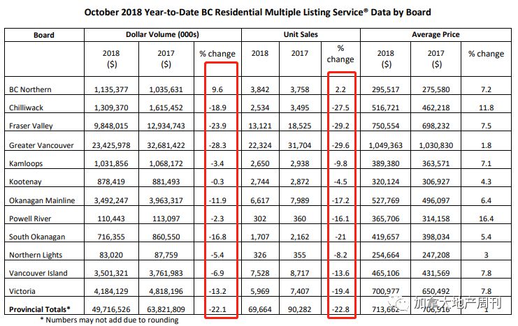 BC省10月房产市场继续量价齐跌！大温最惨 这里却暴涨38% BCREA: 半年内复苏