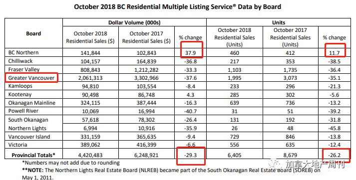BC省10月房产市场继续量价齐跌！大温最惨 这里却暴涨38% BCREA: 半年内复苏