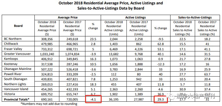BC省10月房产市场继续量价齐跌！大温最惨 这里却暴涨38% BCREA: 半年内复苏