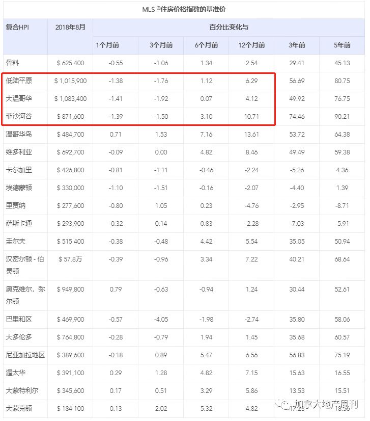 加拿大房市回暖看数据！连续4个月销量增长 CREA最新报告出炉