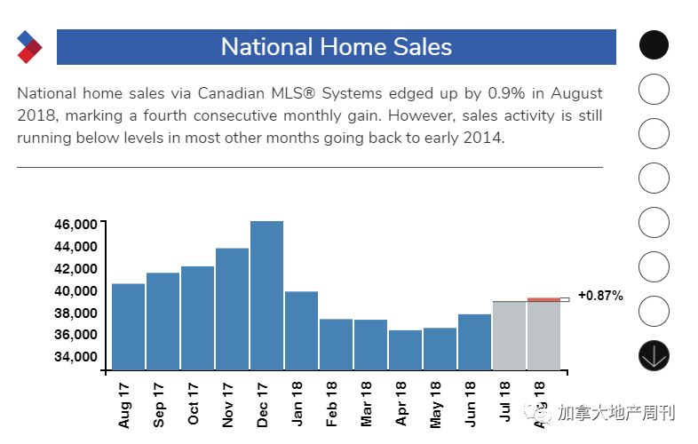 加拿大房市回暖看数据！连续4个月销量增长 CREA最新报告出炉
