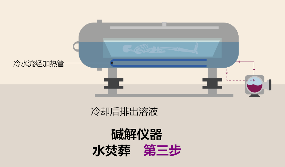 美剧里的溶尸法，现在居然成了欧美新兴丧葬方式