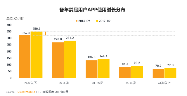 24岁以下的用户流量都去哪了