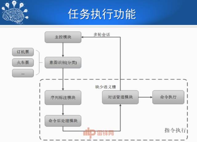 刘挺:人机对话技术的进展