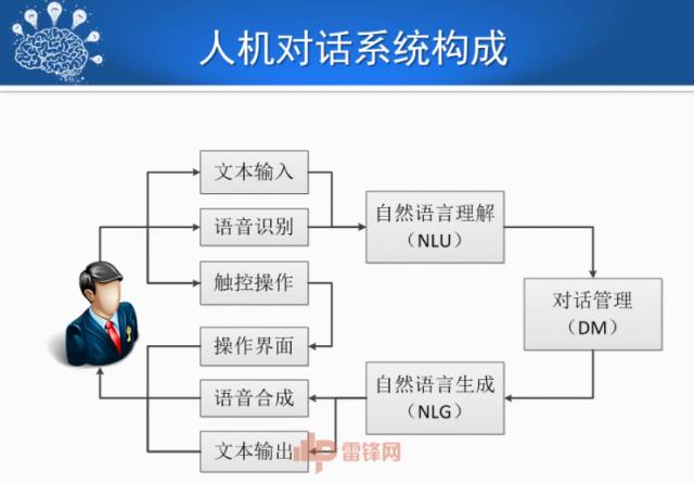 刘挺:人机对话技术的进展