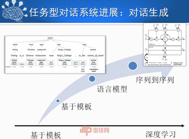 刘挺:人机对话技术的进展