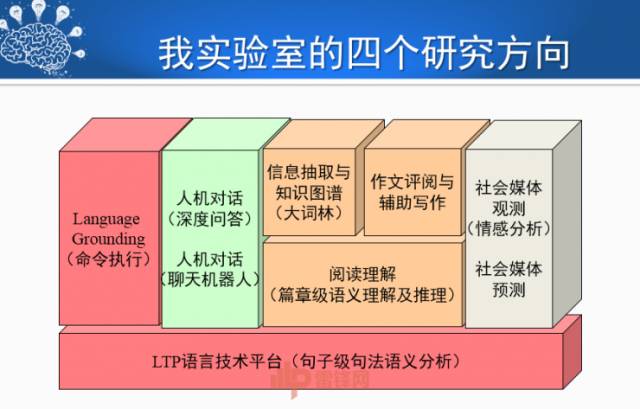 刘挺:人机对话技术的进展