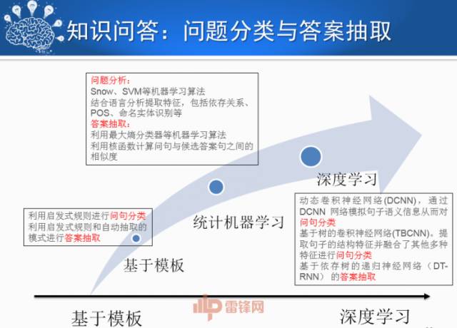 刘挺:人机对话技术的进展
