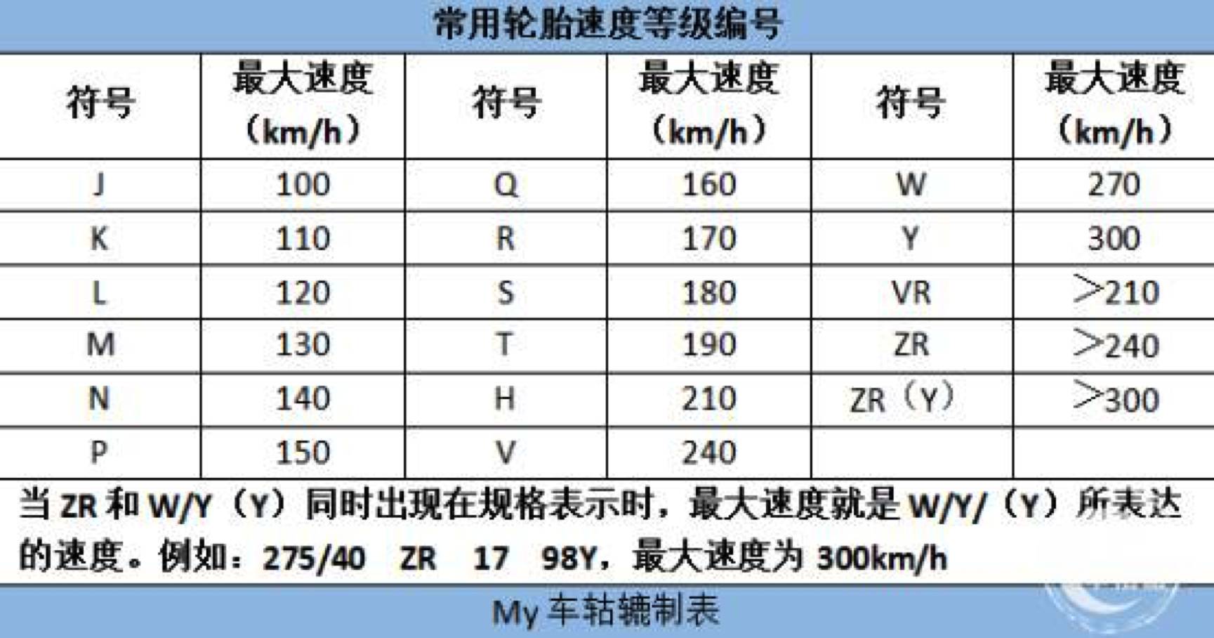 最后,附上一张轮胎速度标识表,老司机们可根据这表去检查自己车辆轮胎