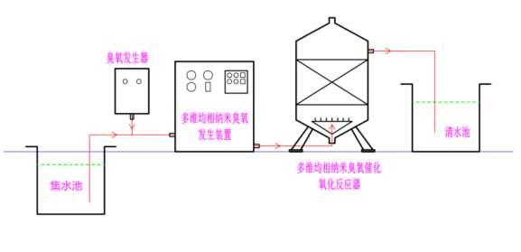 >>>> 多维均相纳米臭氧催化氧化处理难降解废水技术