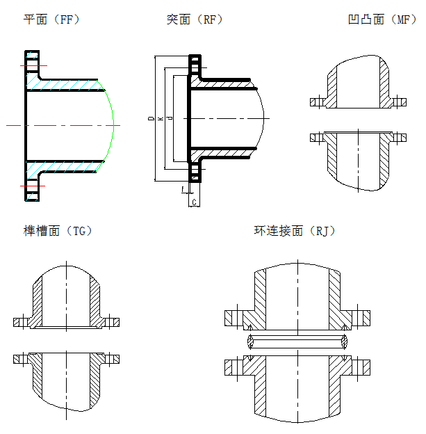 平面法兰连接形式一般适用于pn40及以下的阀门,突面法兰,凹凸面法兰