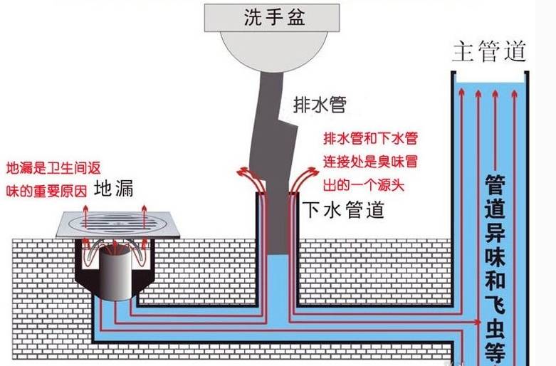 所以对于卫生间,我们推荐u型地漏.