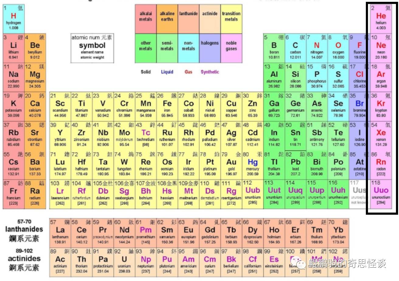 元素周期表中的稀有气体元素(组合自网络图片)