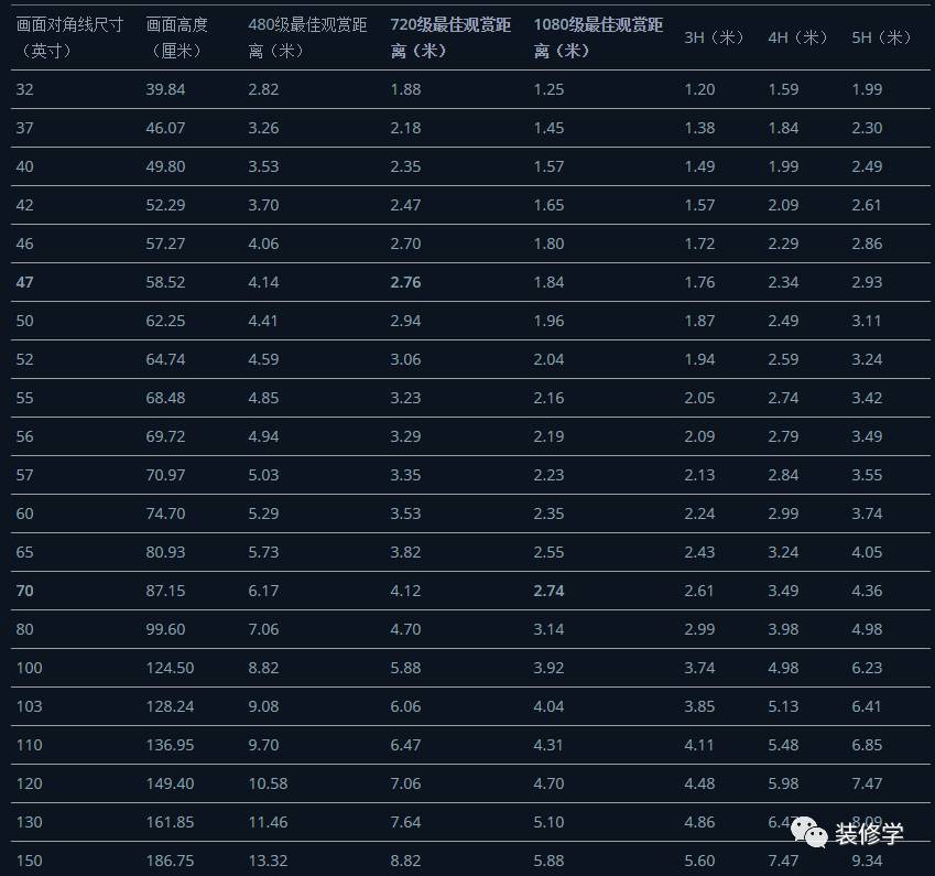 45寸电视尺寸 客厅电视尺寸选多大？80寸可能还不够~