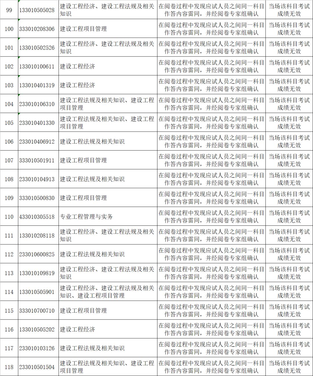 2017一級(jí)建造師雷同卷處理名單出爐，成績作廢！|行業(yè)新聞-陜西中通智建企業(yè)管理咨詢有限公司
