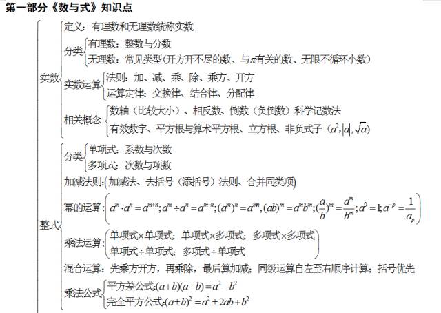 【致命倒计时101天】升高基础知识点,最初中的往往是最"中考"的!中双流中考分数线数学图片