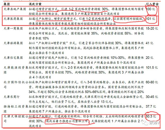 天津國企混改部分項(xiàng)目簡介資料圖