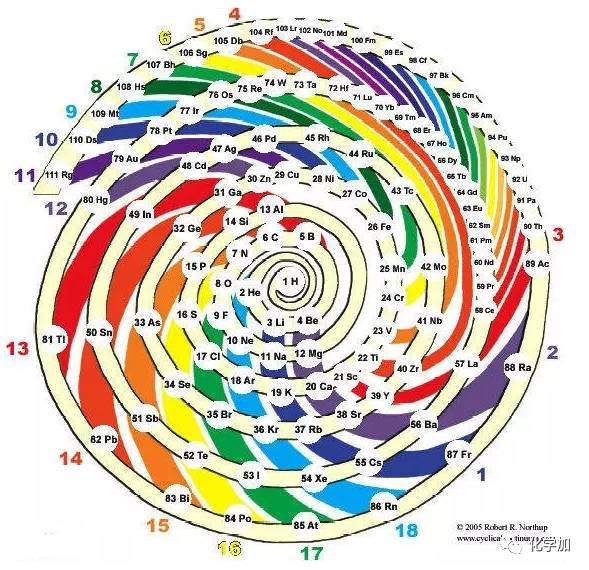 各式各样炫酷的化学元素周期表最后一个亮了