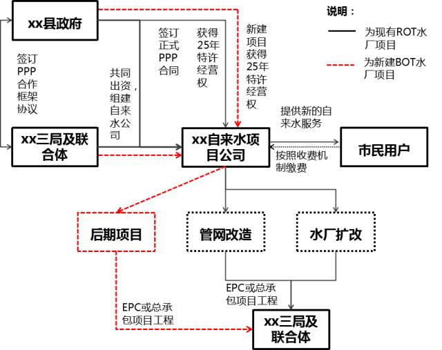 各类ppp投融资结构图