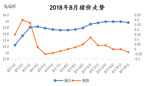 图一:2018年8月猪价走势及涨跌变化曲线图(单位:元/公斤)