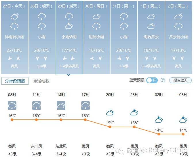 【参展/参观提示】10月27-30日天气预报【上海房屋组