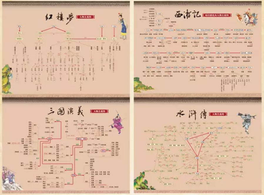 人物关系图,帮助孩子理清人物关系,在阅读中更好地理解故事情节.